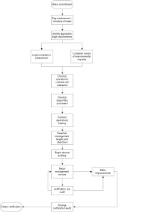 Environmental Process Diagram