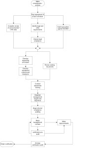 Integrated Management System Process Diagram